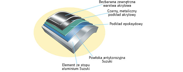 Diagram of Suzuki Anti-Corrosion System